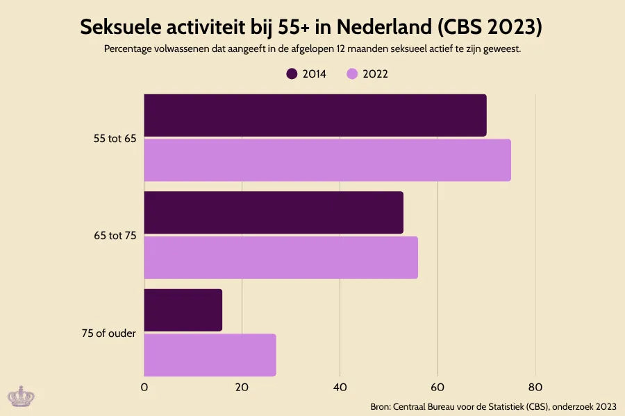 Illustratie bij artikel over seks latere leeftijd bij De Paarse Keizerin met tips en inspiratie